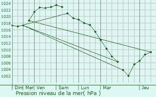 Graphe de la pression atmosphrique prvue pour Blain