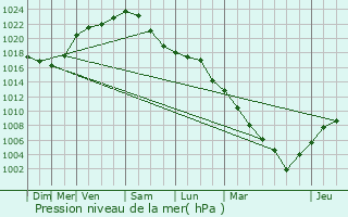 Graphe de la pression atmosphrique prvue pour Fontenermont