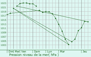 Graphe de la pression atmosphrique prvue pour Biscarrosse