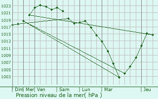 Graphe de la pression atmosphrique prvue pour Armillac
