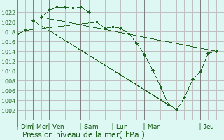 Graphe de la pression atmosphrique prvue pour Saint-Ciers-sur-Gironde