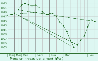 Graphe de la pression atmosphrique prvue pour Saint-Robert