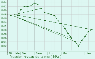 Graphe de la pression atmosphrique prvue pour Mayenne