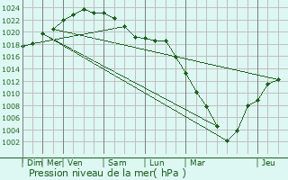 Graphe de la pression atmosphrique prvue pour Saint-Georges-d