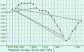 Graphe de la pression atmosphrique prvue pour Frontenay-Rohan-Rohan