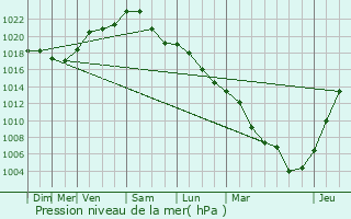 Graphe de la pression atmosphrique prvue pour Bivres