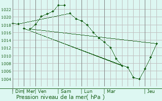 Graphe de la pression atmosphrique prvue pour Bessancourt
