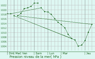 Graphe de la pression atmosphrique prvue pour Saulx-les-Chartreux