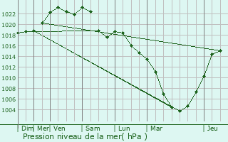 Graphe de la pression atmosphrique prvue pour Le Palais-sur-Vienne