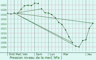 Graphe de la pression atmosphrique prvue pour Romorantin-Lanthenay