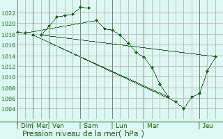 Graphe de la pression atmosphrique prvue pour Saran