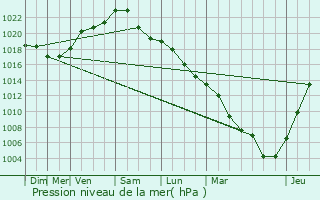 Graphe de la pression atmosphrique prvue pour Bagnolet