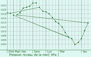 Graphe de la pression atmosphrique prvue pour Lardy