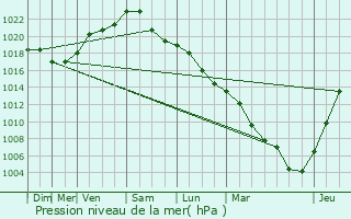 Graphe de la pression atmosphrique prvue pour Le Blanc-Mesnil