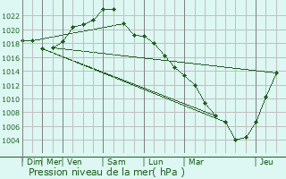 Graphe de la pression atmosphrique prvue pour Montgeron