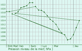 Graphe de la pression atmosphrique prvue pour Combs-la-Ville