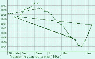 Graphe de la pression atmosphrique prvue pour Tremblay-en-France