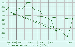 Graphe de la pression atmosphrique prvue pour Schweighouse-sur-Moder