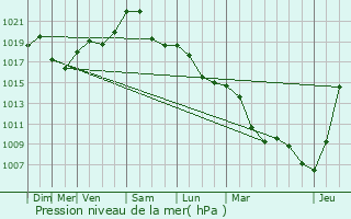 Graphe de la pression atmosphrique prvue pour Reichshoffen