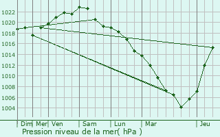 Graphe de la pression atmosphrique prvue pour Auxerre