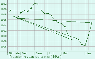 Graphe de la pression atmosphrique prvue pour Marckolsheim