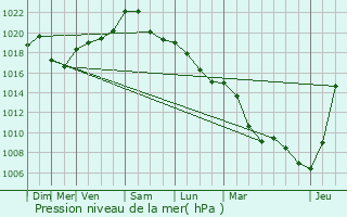 Graphe de la pression atmosphrique prvue pour Forbach