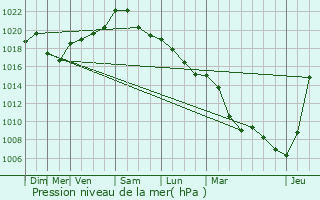 Graphe de la pression atmosphrique prvue pour L