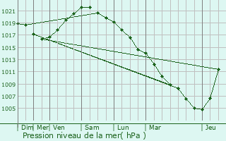 Graphe de la pression atmosphrique prvue pour La Gorgue