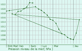 Graphe de la pression atmosphrique prvue pour Pretz-en-Argonne