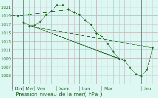 Graphe de la pression atmosphrique prvue pour Halluin