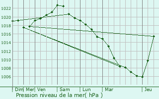 Graphe de la pression atmosphrique prvue pour Ribeaucourt