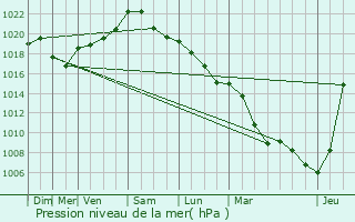 Graphe de la pression atmosphrique prvue pour Mondelange