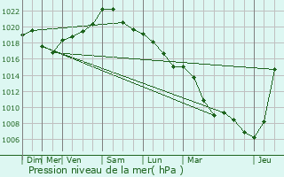 Graphe de la pression atmosphrique prvue pour Yutz