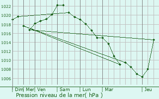 Graphe de la pression atmosphrique prvue pour Emerange