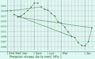 Graphe de la pression atmosphrique prvue pour Anzin