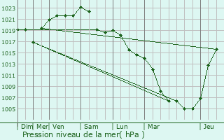 Graphe de la pression atmosphrique prvue pour Chteau-Chinon (Ville)