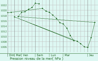 Graphe de la pression atmosphrique prvue pour Houdelaincourt