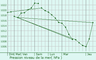 Graphe de la pression atmosphrique prvue pour Bannoncourt