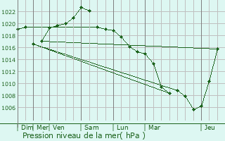 Graphe de la pression atmosphrique prvue pour Moyenmoutier