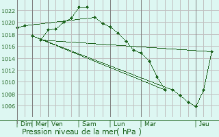 Graphe de la pression atmosphrique prvue pour Wol