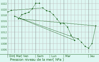 Graphe de la pression atmosphrique prvue pour Trintange