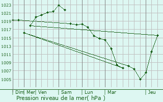 Graphe de la pression atmosphrique prvue pour Valdahon