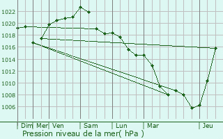 Graphe de la pression atmosphrique prvue pour Valentigney