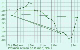 Graphe de la pression atmosphrique prvue pour Xertigny