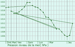 Graphe de la pression atmosphrique prvue pour Woluw-Saint-Lambert