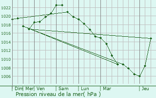 Graphe de la pression atmosphrique prvue pour Damloup