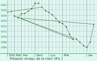 Graphe de la pression atmosphrique prvue pour Delut