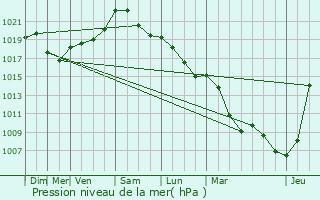 Graphe de la pression atmosphrique prvue pour Ehnen