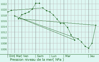 Graphe de la pression atmosphrique prvue pour Livange