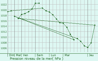 Graphe de la pression atmosphrique prvue pour Lamadelaine